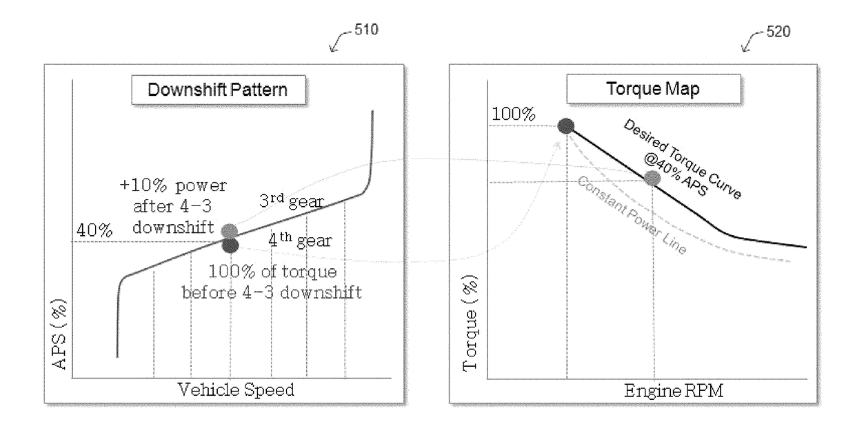 Matching torque map to shift pattern