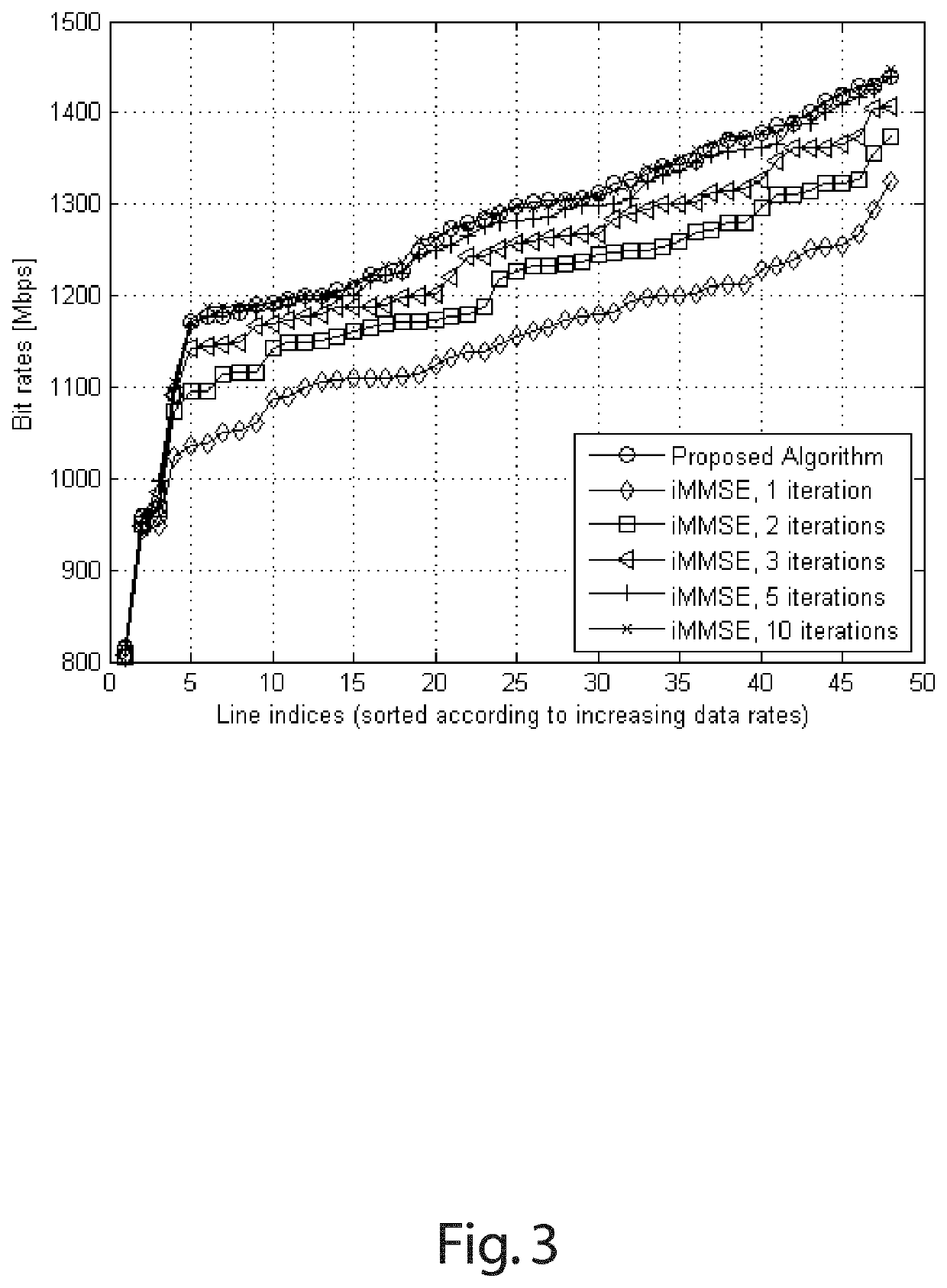 Method and apparatus for determination of vectoring matrices