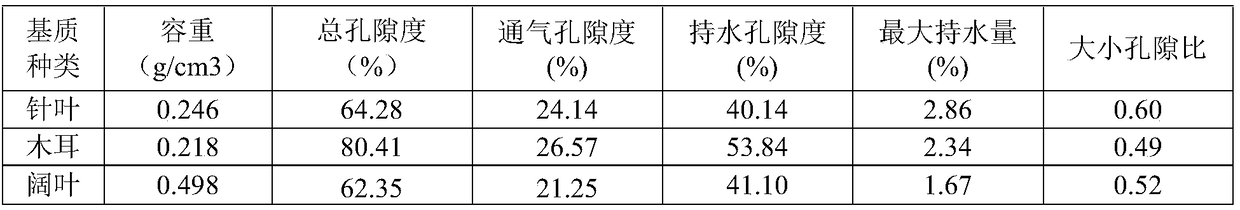 Gooseberry cultivation method and cutting matrix used therein