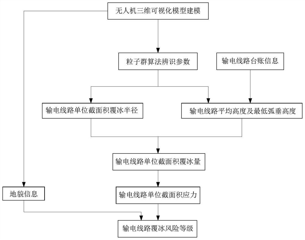 A risk assessment method for icing of overhead transmission lines based on gis model