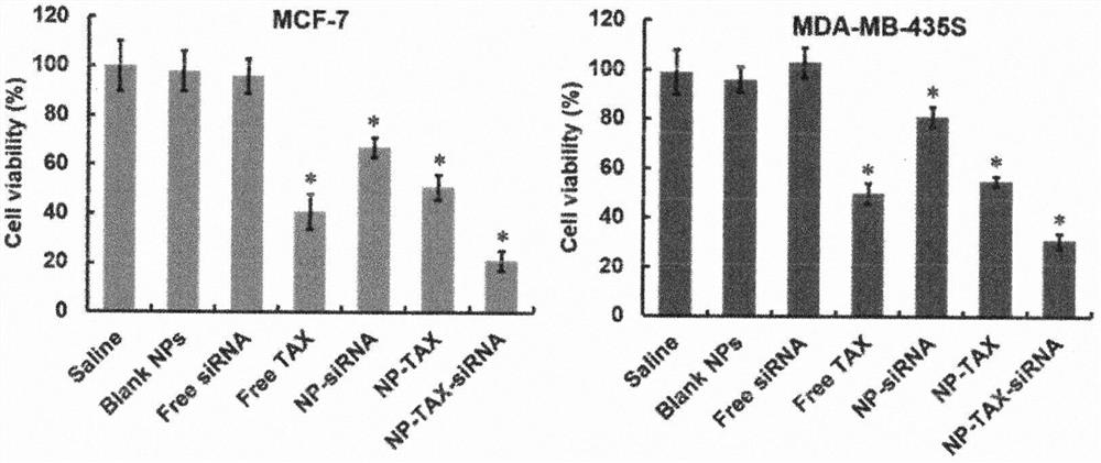 Preparation method of tumor-targeting nanoparticle carrier co-loaded with breast cancer chemotherapy drug mtdh siRNA