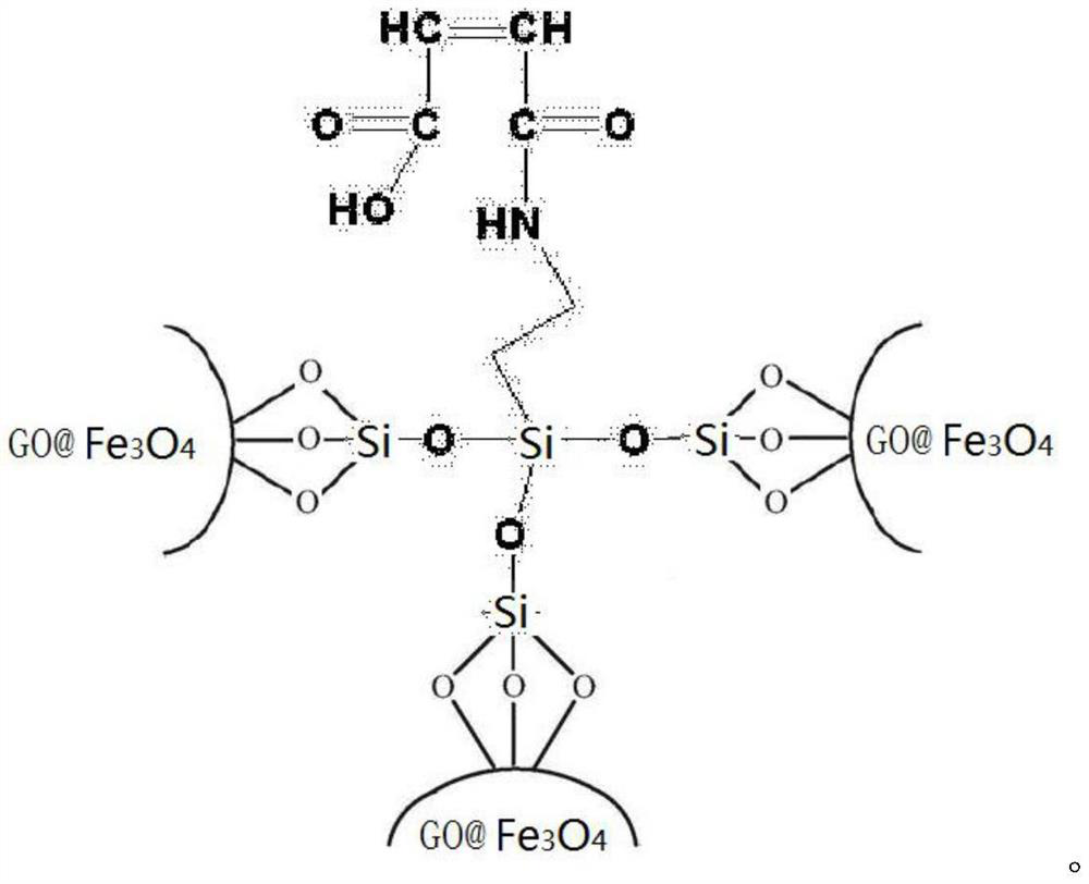 Silicon-containing graphene oxide magnetic polycarboxylate superplasticizer containing allyl alcohol polyoxyethylene ether