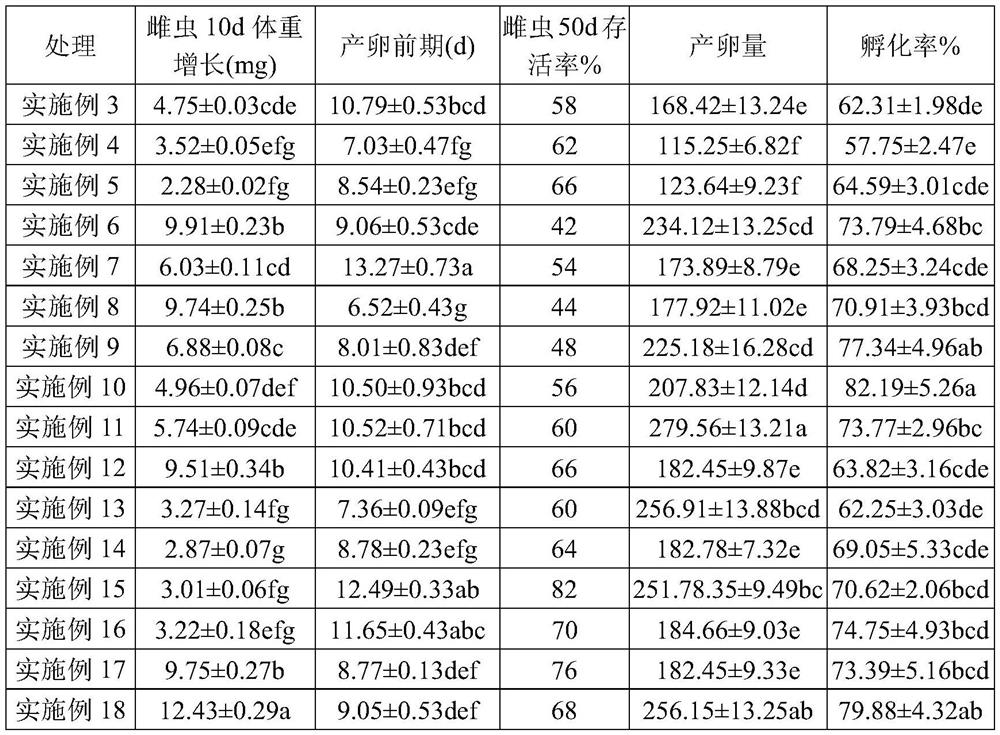 Artificial feed for harmonia axyridis, breeding method and breeding device