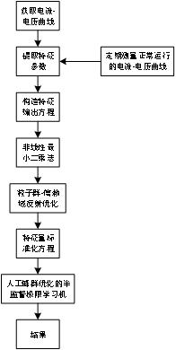 Photovoltaic array fault diagnosis method based on semi-supervised extreme learning machine