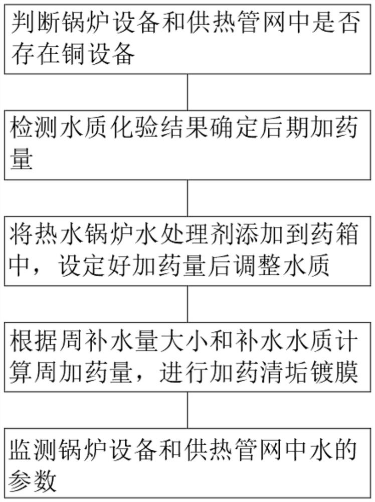 Phosphorus-free green environment-friendly water treatment agent for hot water boiler