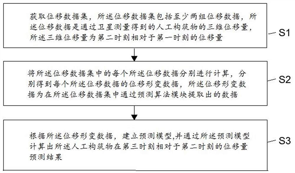 Micro-deformation prediction method, device, equipment and readable storage medium based on Beidou