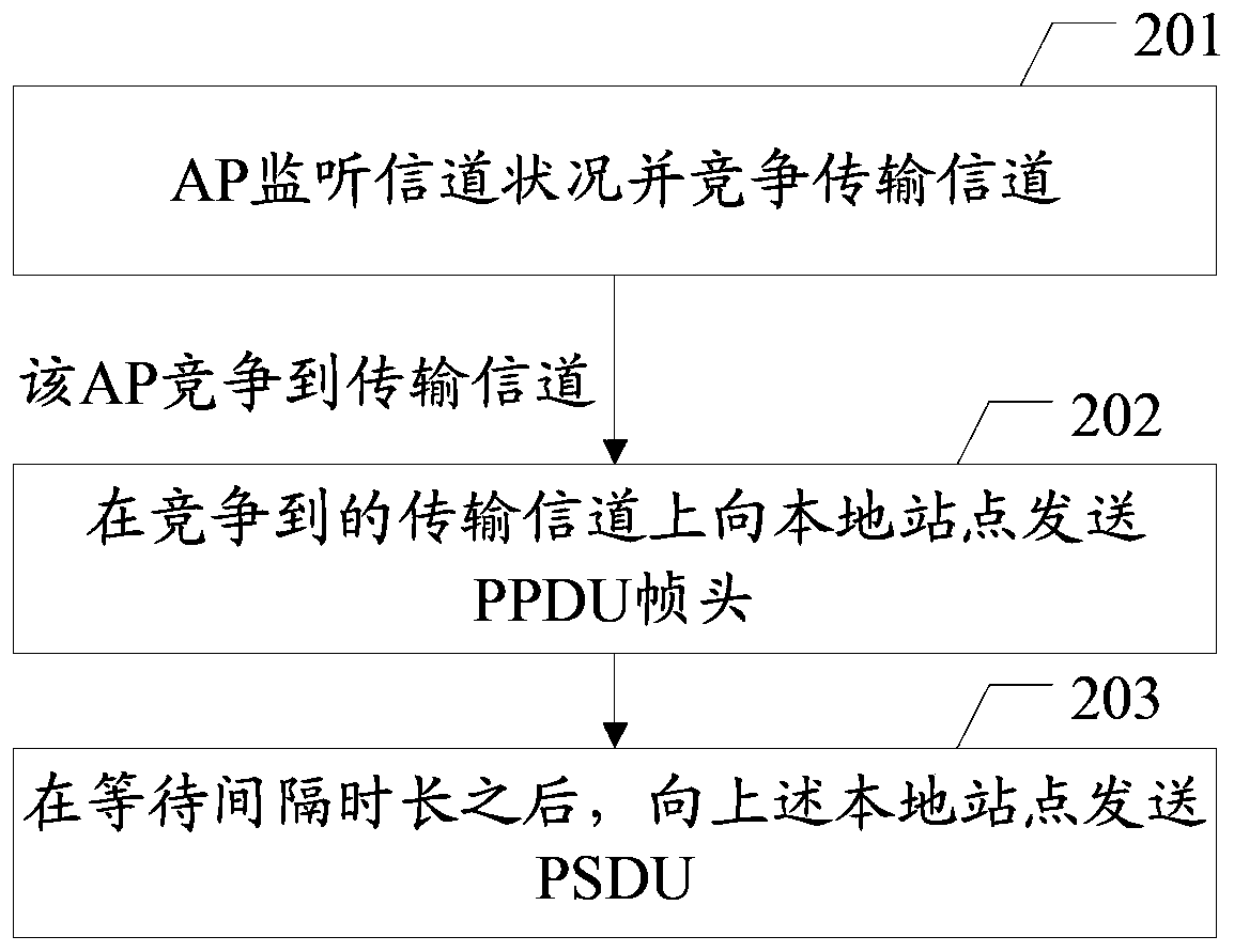 A physical layer data packet transmission method and access node