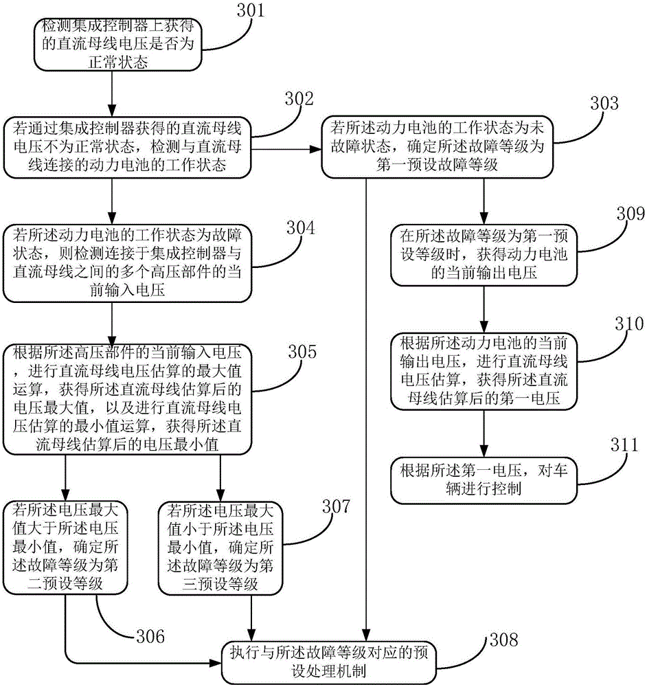 Method and device for controlling DC bus voltage fault of vehicle