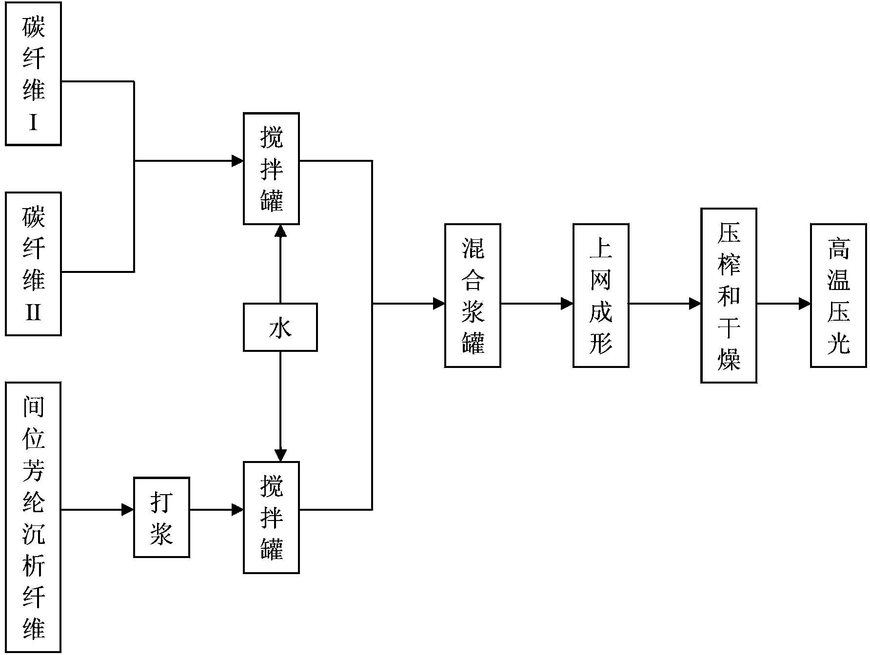 Electrothermal high-temperature-resistant carbon fiber paper and preparation method thereof