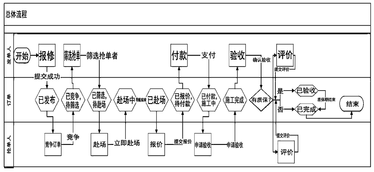 An electric power repair system based on mobile phone APP