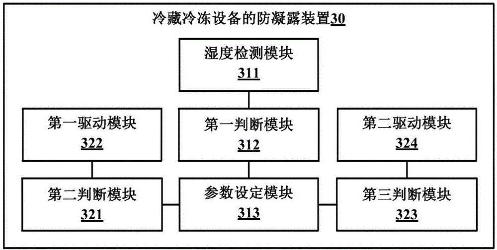Condensation prevention method and device for refrigeration equipment