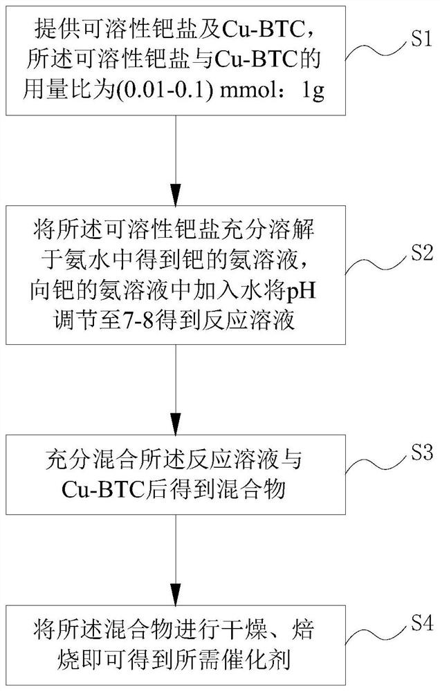 Catalyst and its preparation method and application