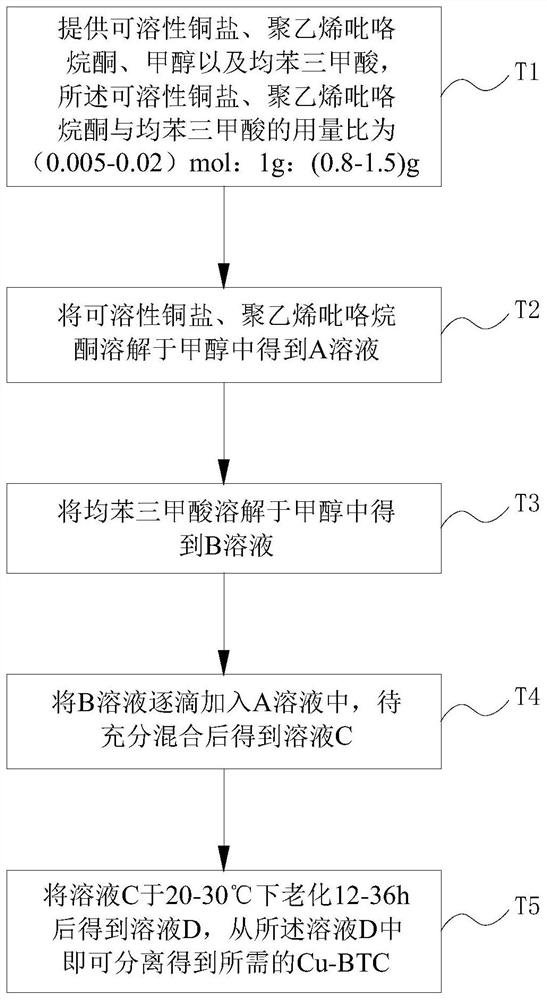 Catalyst and its preparation method and application