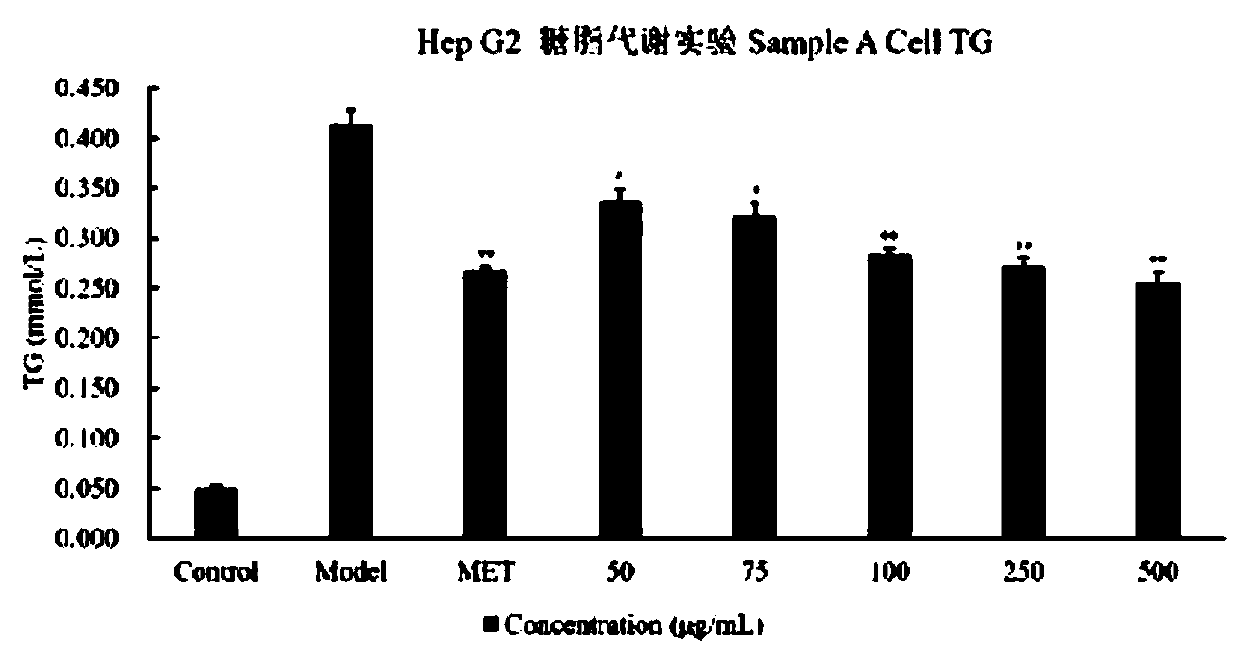 Composition capable of reducing blood fat and improving gastrointestinal tract function, and preparation method for composition