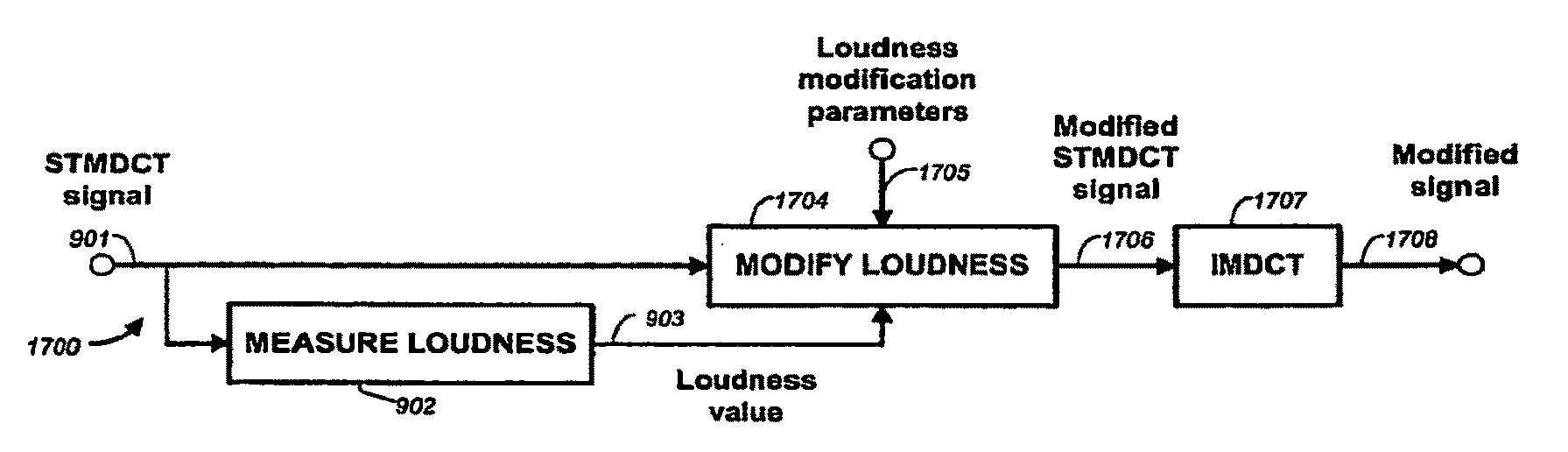 Audio Signal Loudness Measurement and Modification in the MDCT Domain