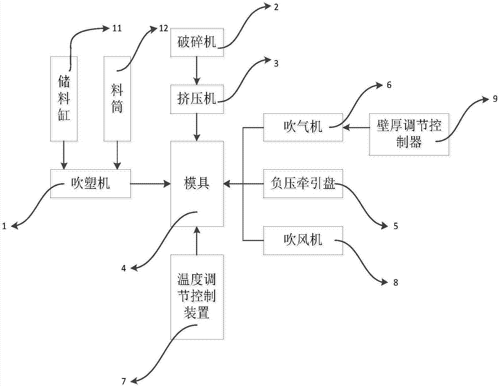 Waste extrusion blow molding system