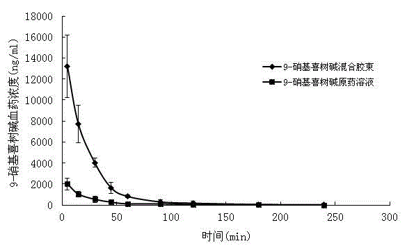9-nitrocamptothecin mixed micelle freeze-dried powder injection and preparation method thereof