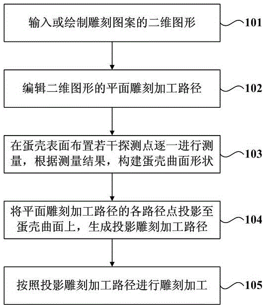 A method for engraving pattern on irregular eggshell surface