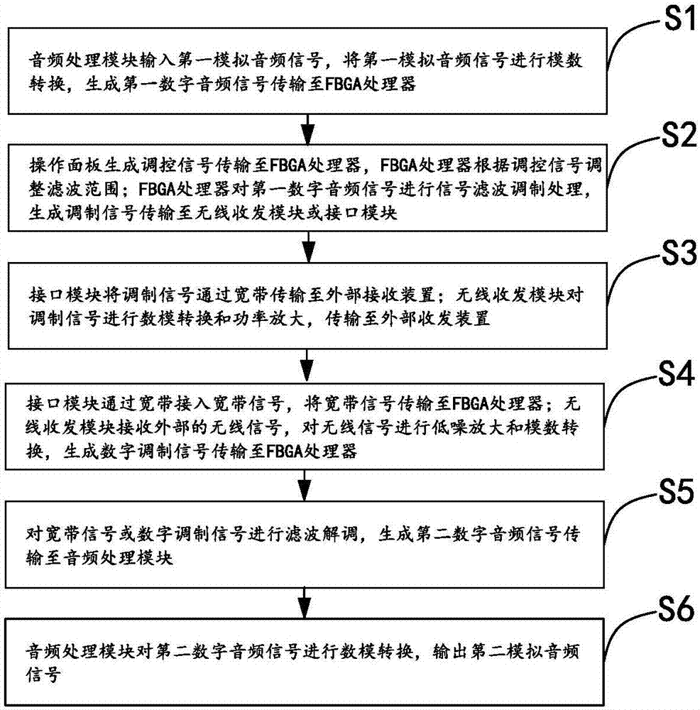 Broadband shortwave digital radio station and running method thereof