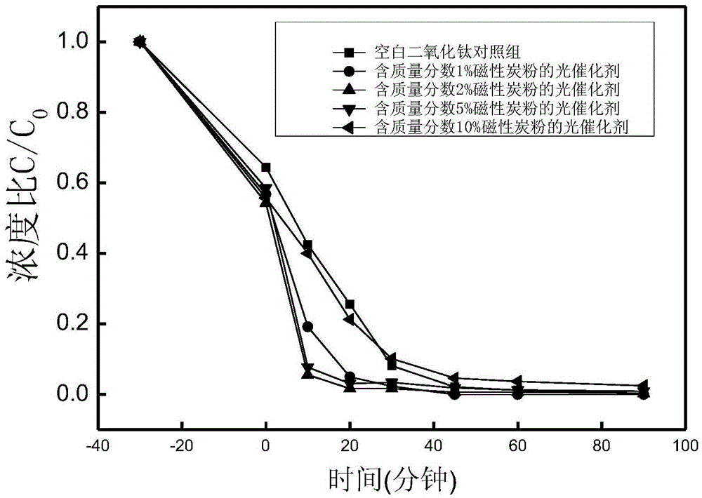 Method for preparing magnetic-biochar-supported photocatalyst