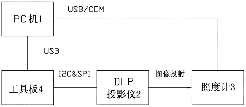 A white balance adjustment device and method suitable for dlp projectors