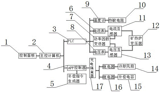 Control system for low-voltage compensation device of ferroalloy submerged arc furnace