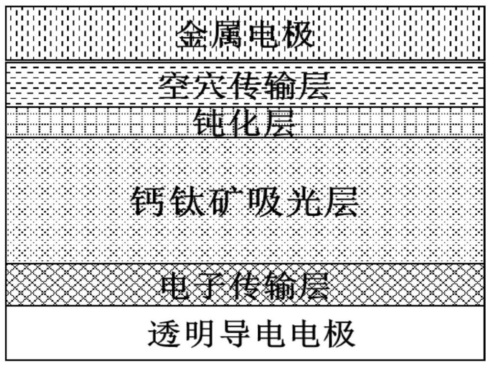 Preparation method of efficient and stable perovskite solar cell