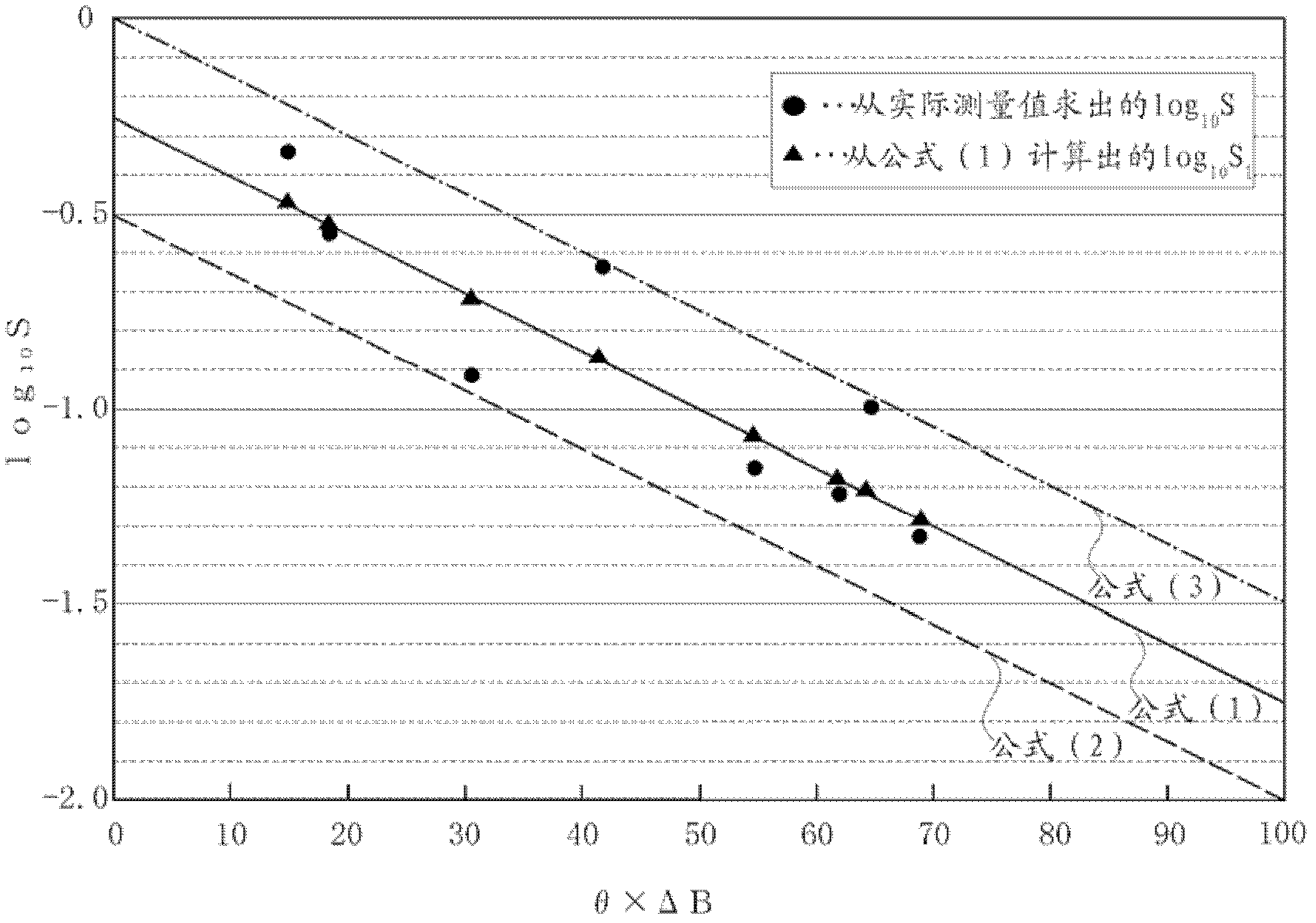 Method for evaluating vapor blocking performance