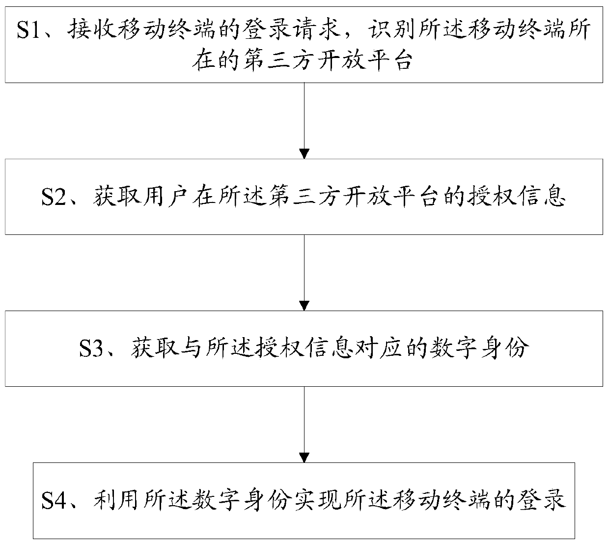 An identification method and terminal