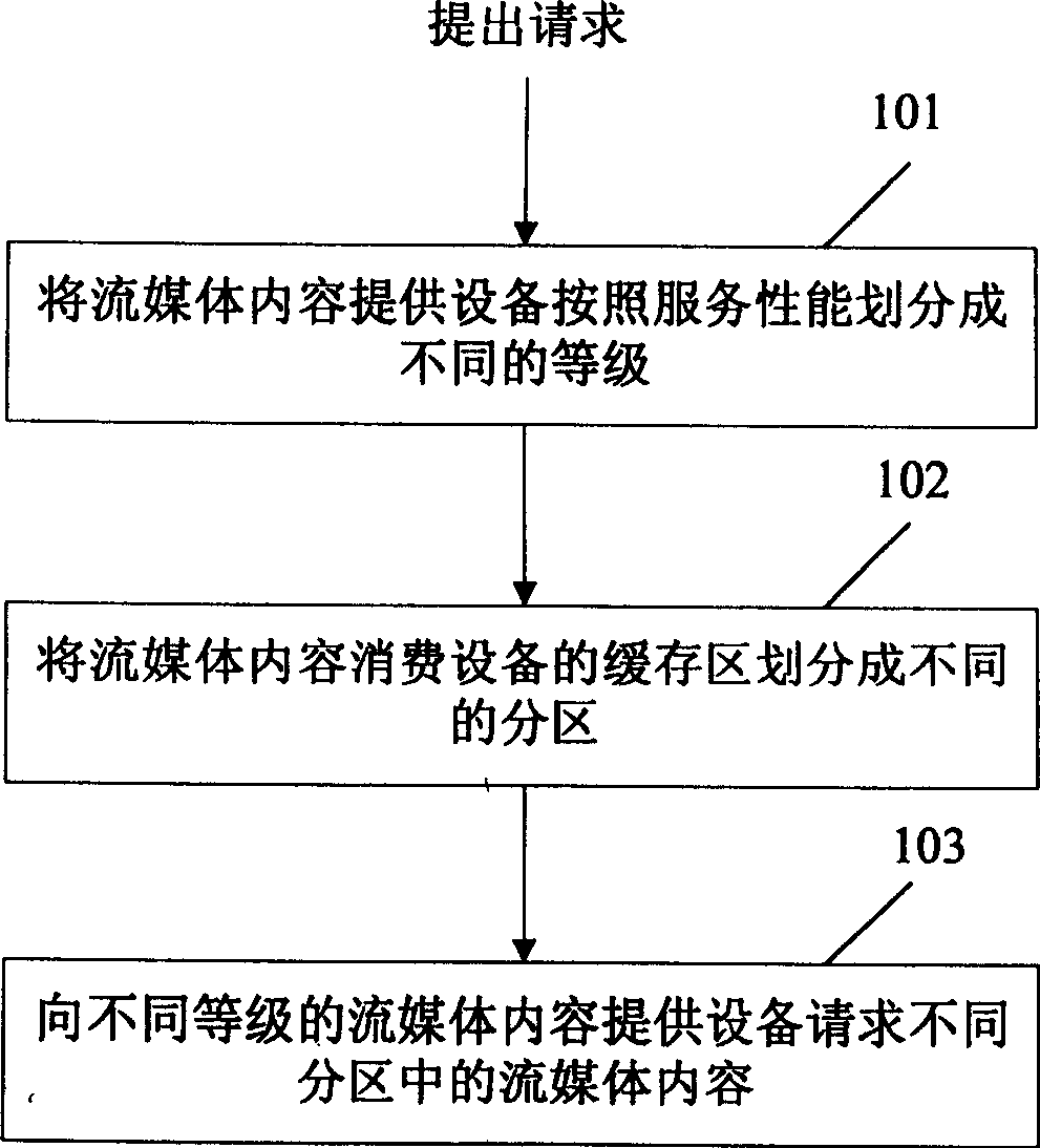 Method and system for implementing stream medium service