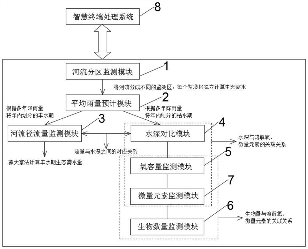 A river ecological water demand calculation system and information transmission method