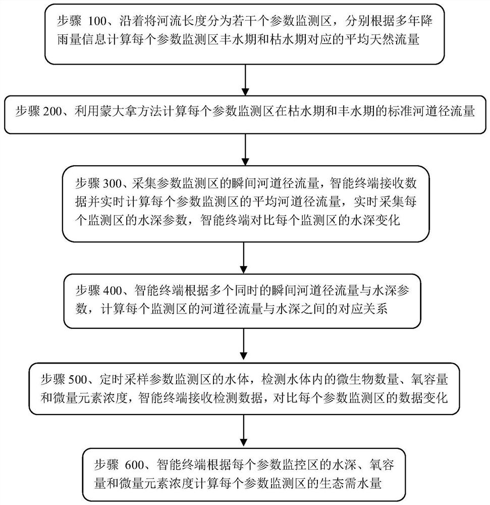 A river ecological water demand calculation system and information transmission method