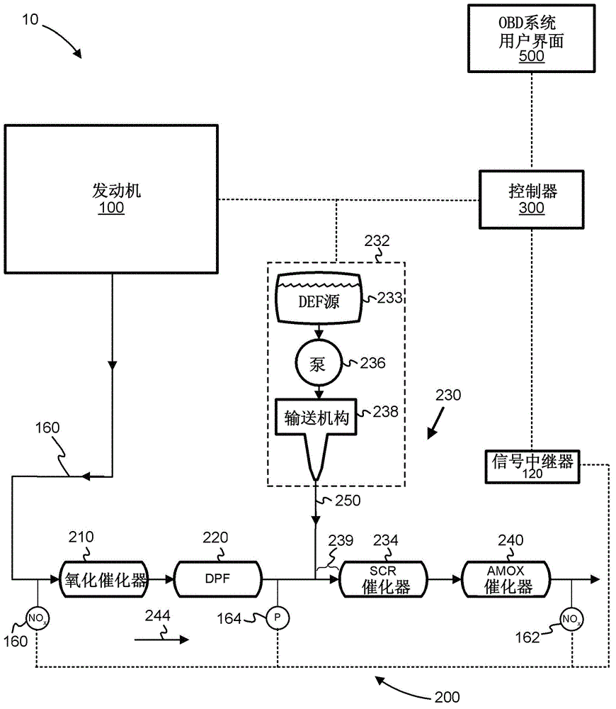 Apparatus, system, and method for mitigating diesel exhaust fluid deposits and associated conditions