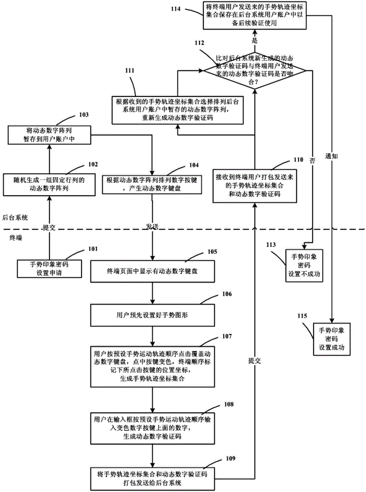 Gesture impression password setting and application method