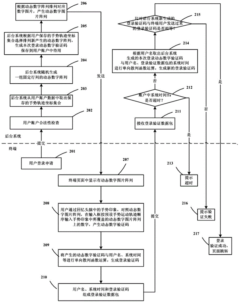 Gesture impression password setting and application method