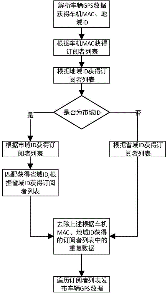 Large-scale vehicle GPS data subscribing and publishing method