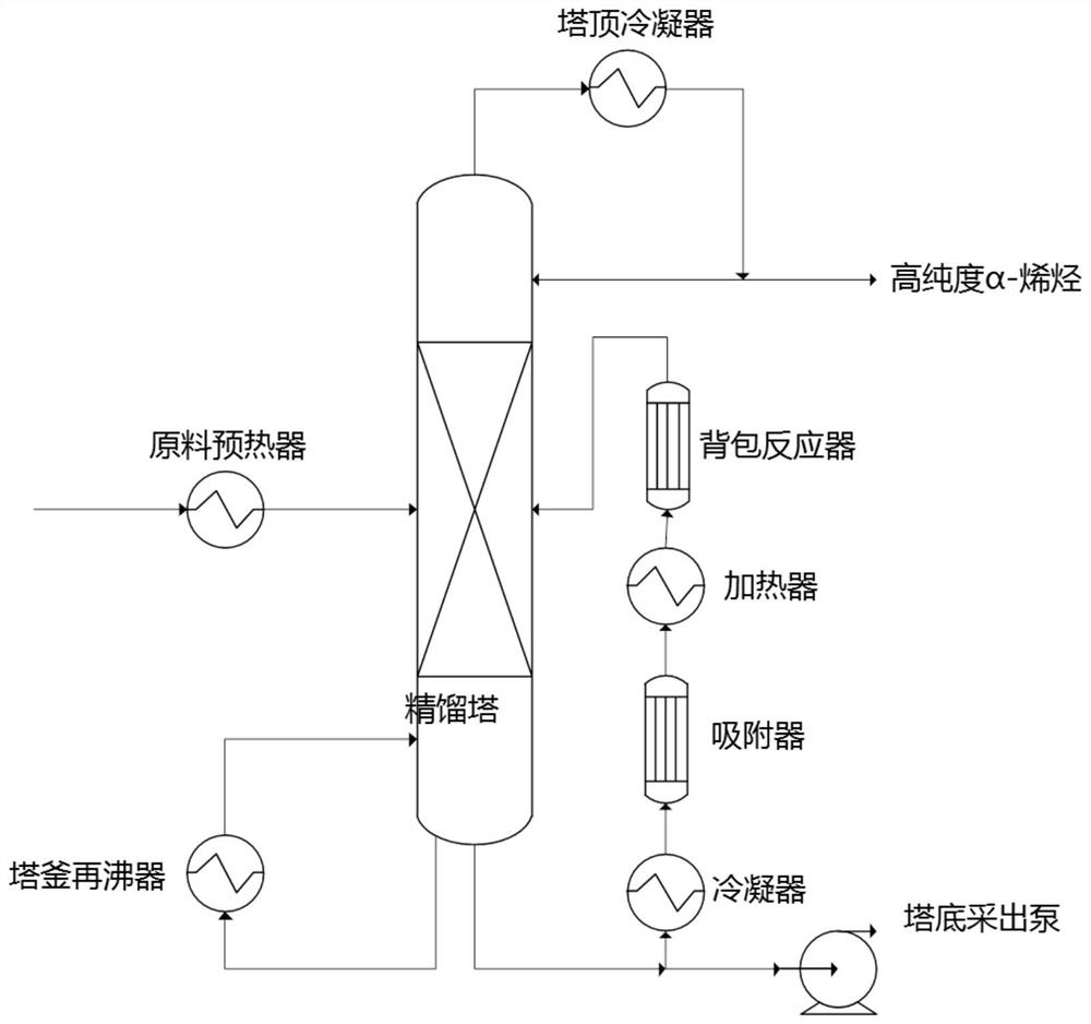 Method for producing high-purity alpha-olefin by adopting backpack type reactive distillation device