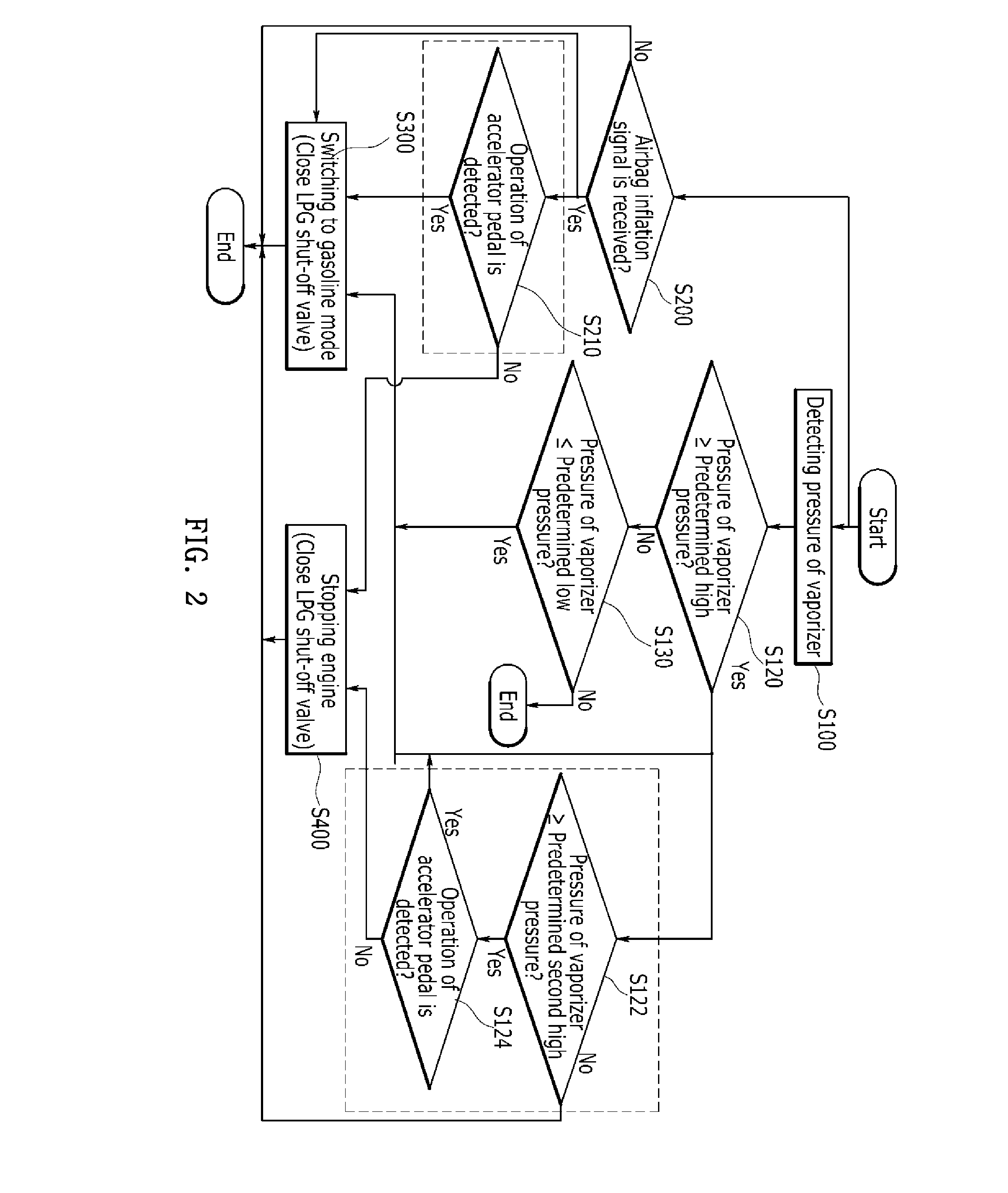 Method and system for controlling safety of a bi-fuel vehicle