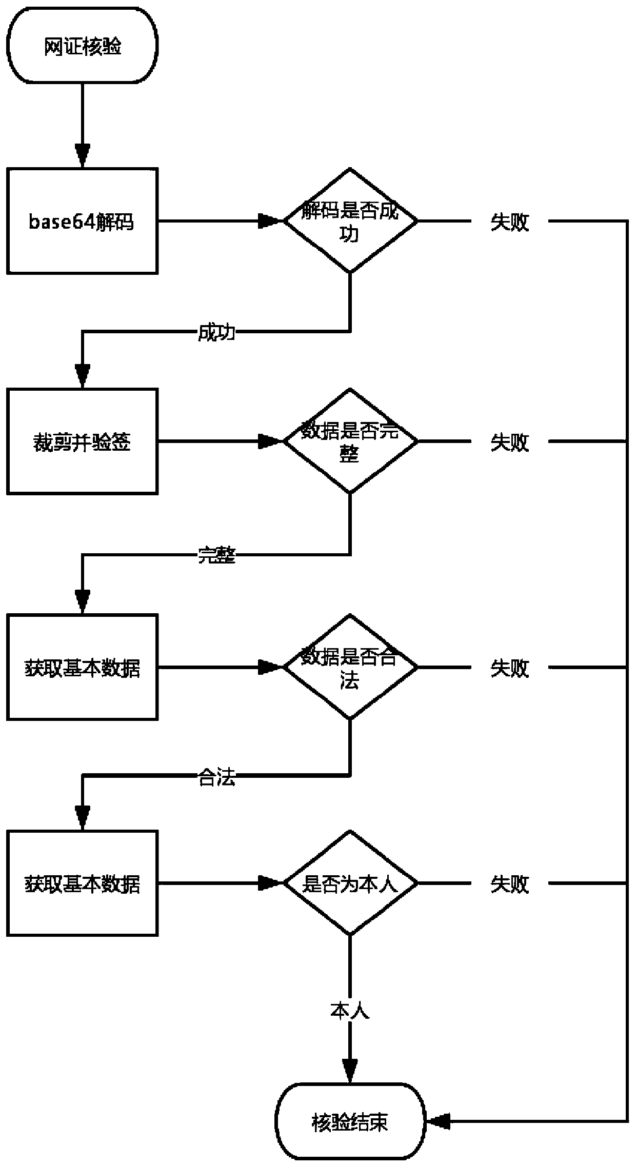 Network certificate information security verification method and device, medium and terminal equipment