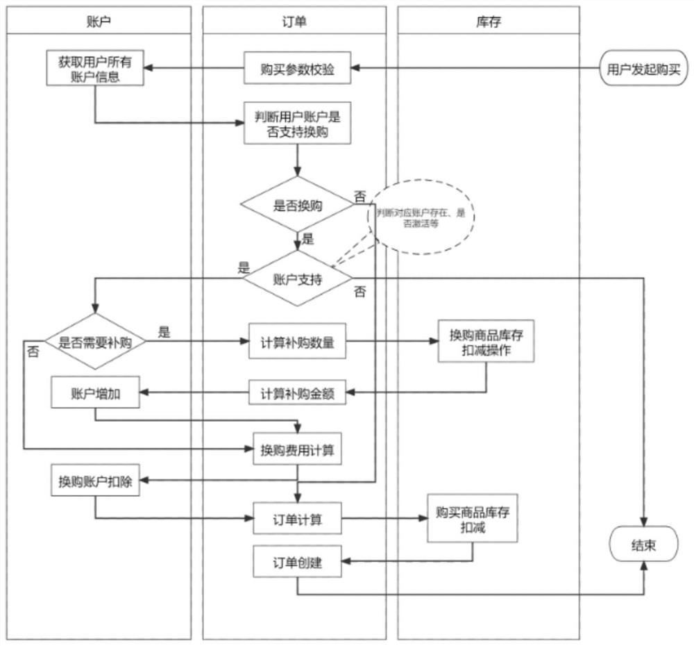 Order exchange method, device and system