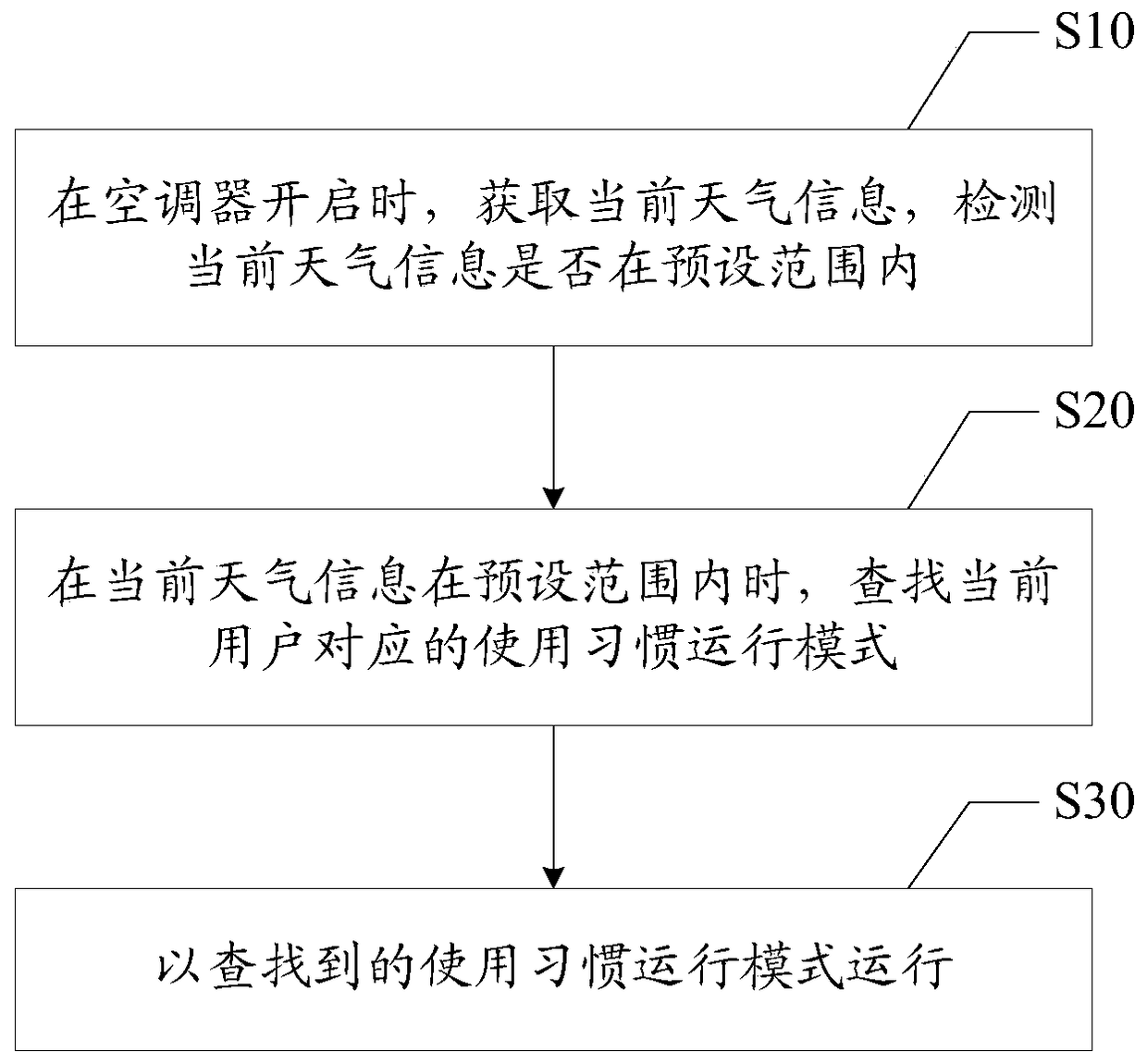 Air conditioner control method and air conditioner