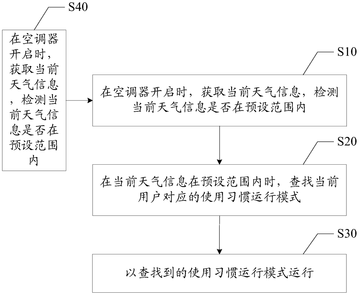 Air conditioner control method and air conditioner