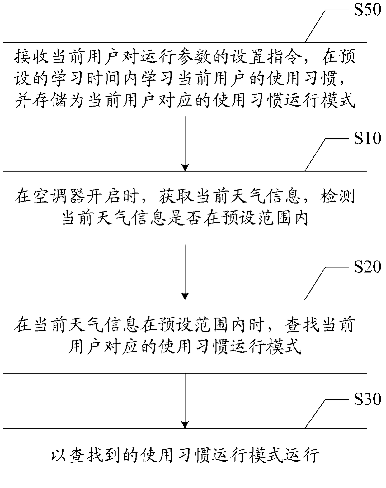 Air conditioner control method and air conditioner