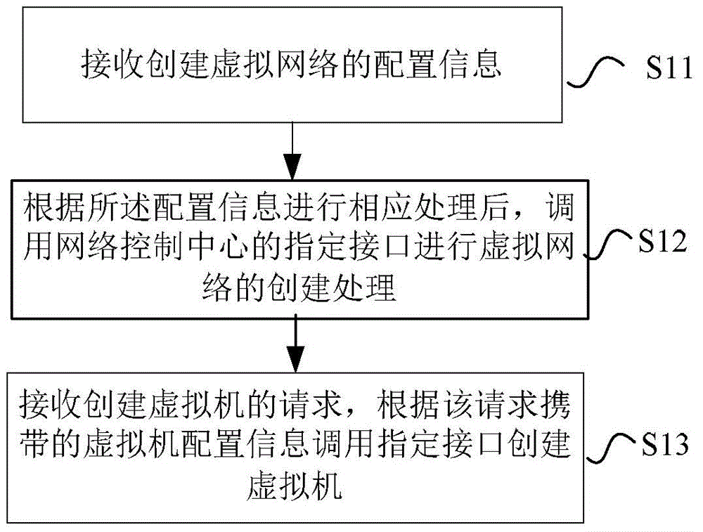 Network processing method and system, and network control center