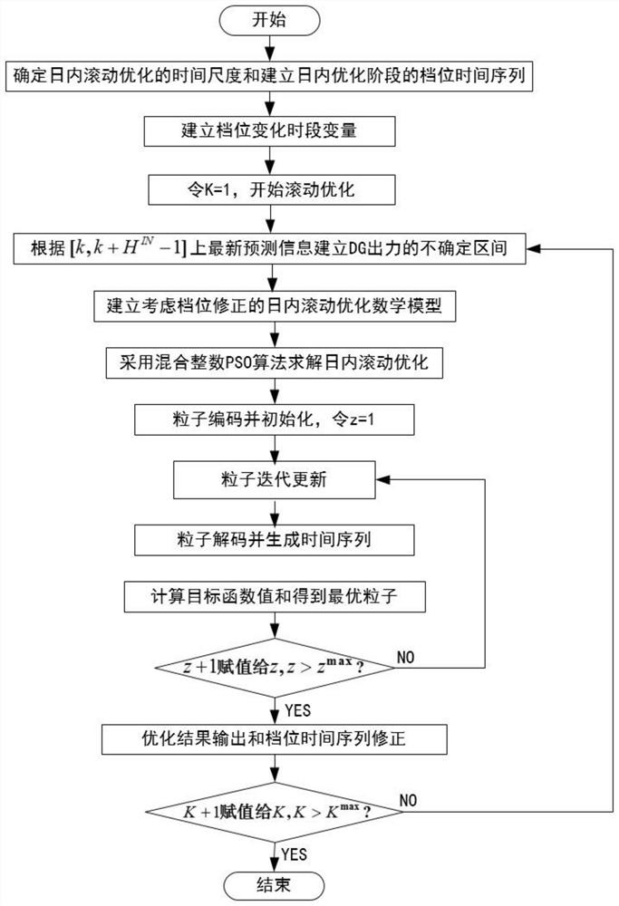 Intraday Rolling Optimization Method for Active Distribution Network Based on Mixed Integer PSO Algorithm