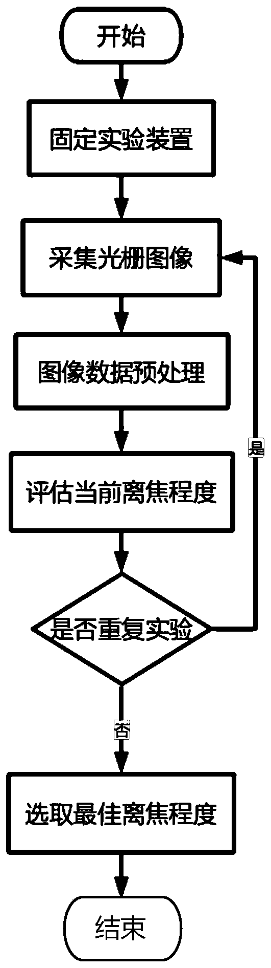 Binary grating projection defocusing degree evaluation method based on image difference and LM iteration