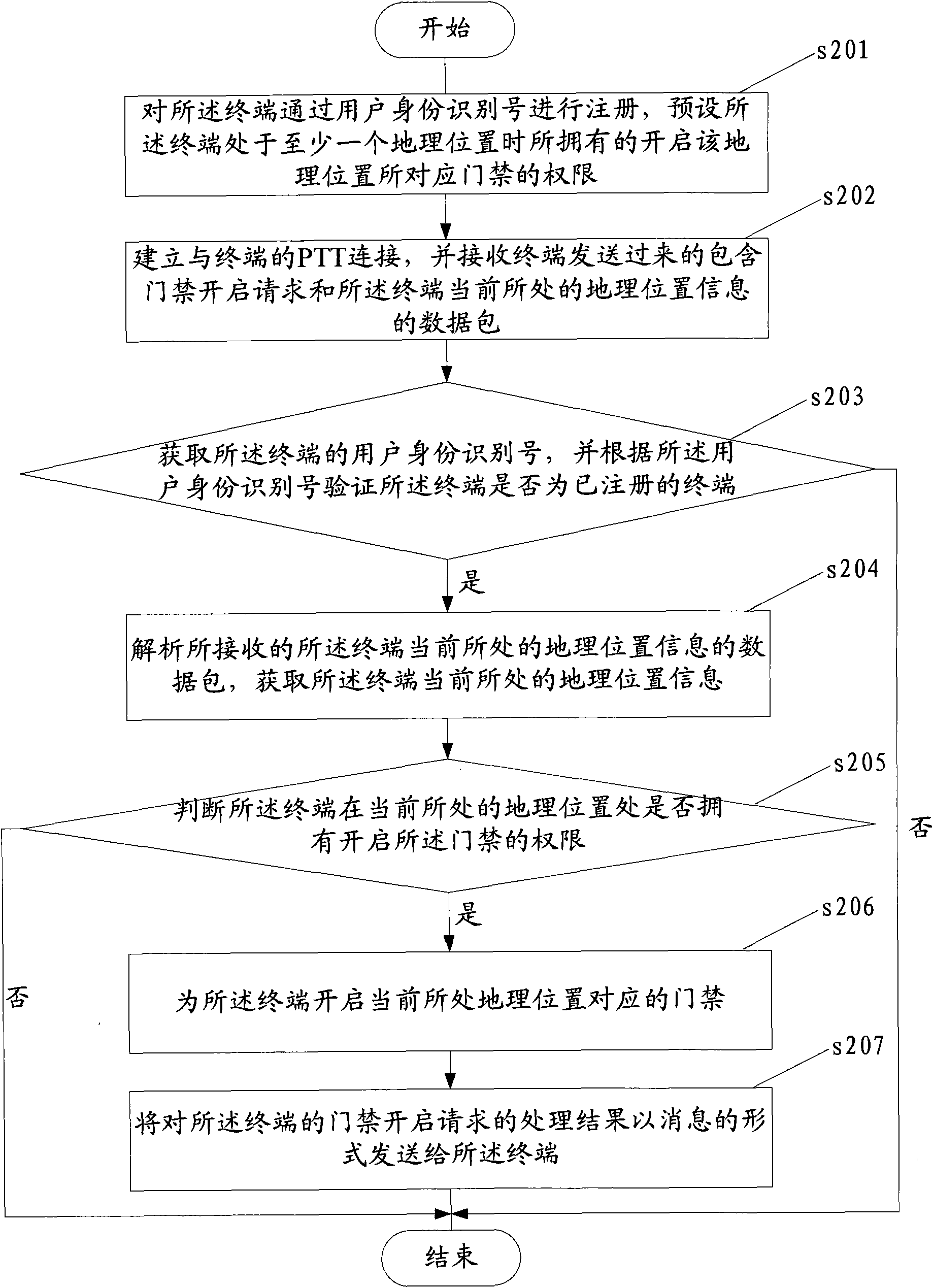 Method for realizing access control, terminal, access control device and access control system