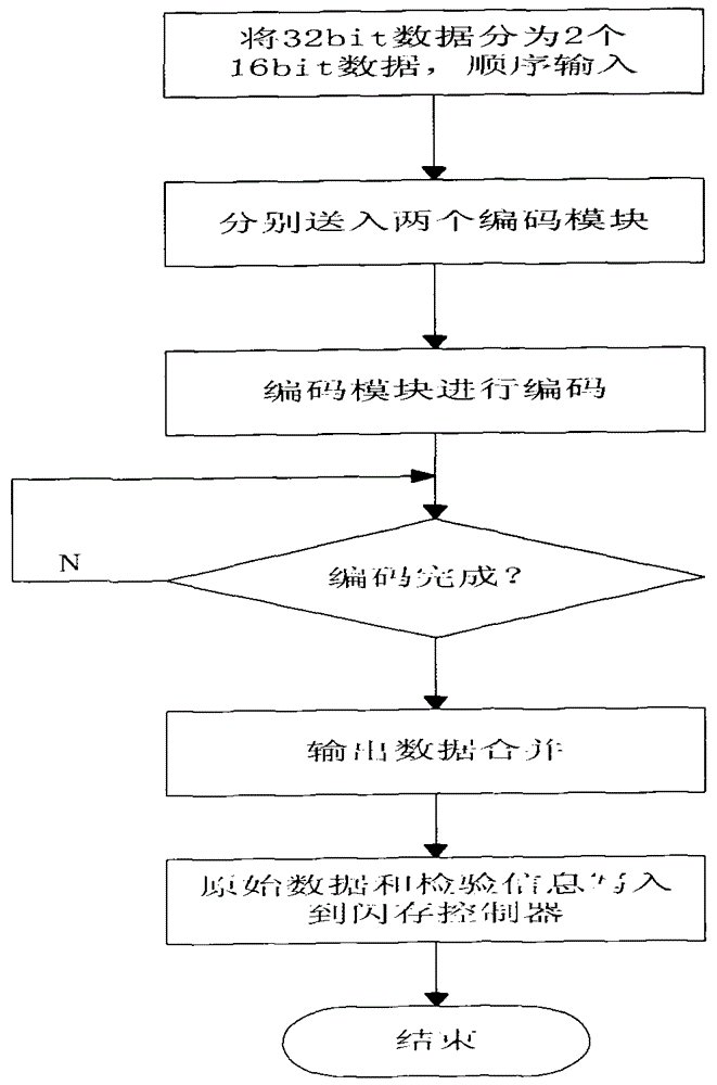 A method for efficient utilization of rs error correction and detection algorithm in flash memory controller