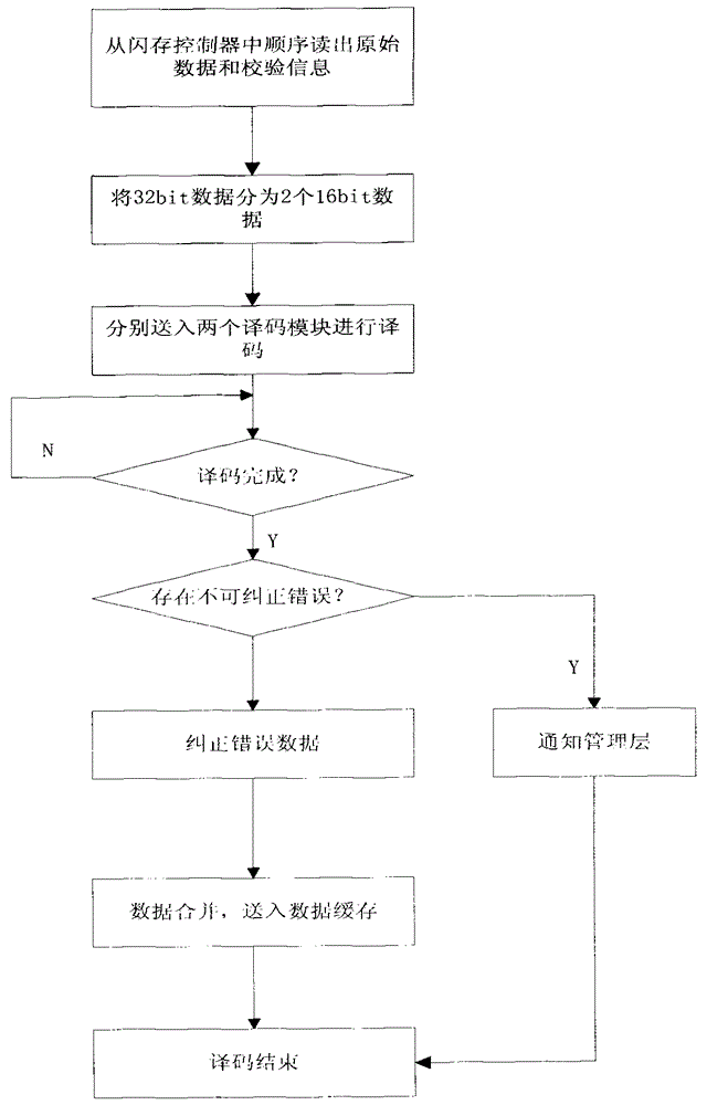 A method for efficient utilization of rs error correction and detection algorithm in flash memory controller