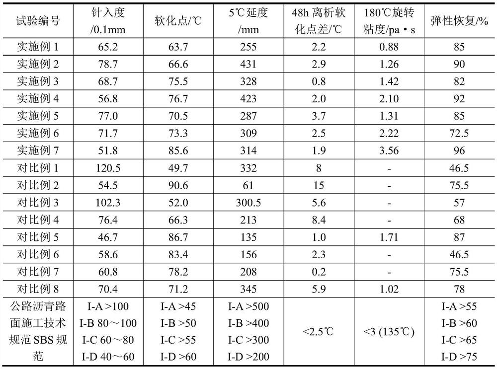 A kind of SBS/rubber powder composite modified asphalt based on Xinjiang asphalt and its preparation method